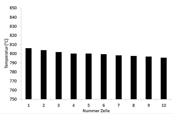 SOFC stack temperature distribution
